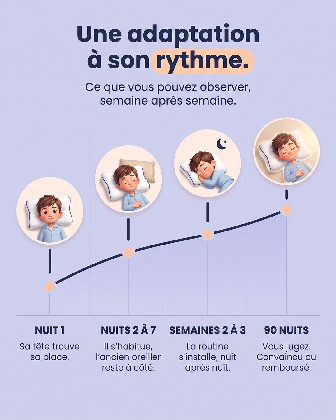 Frise des premières nuits avec l'oreiller : nuit 1, nuits 2 à 7, semaines 2 à 3, 90 nuits