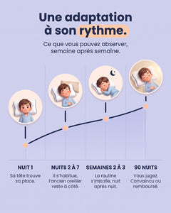 Frise des premières nuits avec l'oreiller : nuit 1, nuits 2 à 7, semaines 2 à 3, 90 nuits