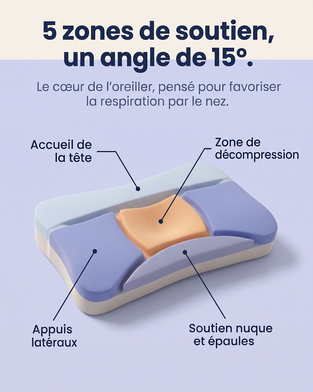 Schéma de l'oreiller Lunillow : accueil de la tête, zone centrale, appuis latéraux, soutien de la nuque et des épaules