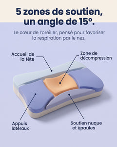 Schéma de l'oreiller Lunillow : accueil de la tête, zone centrale, appuis latéraux, soutien de la nuque et des épaules